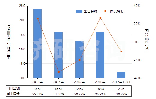 2013-2017年2月中國其他聚酯短纖＜85%棉混色織布（平米重≤170g）(HS55133920)出口總額及增速統(tǒng)計